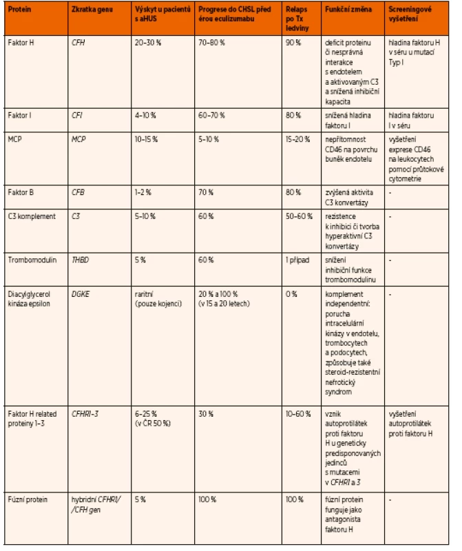 Příčiny a charakteristika různých forem atypického hemolyticko-uremického syndromu.