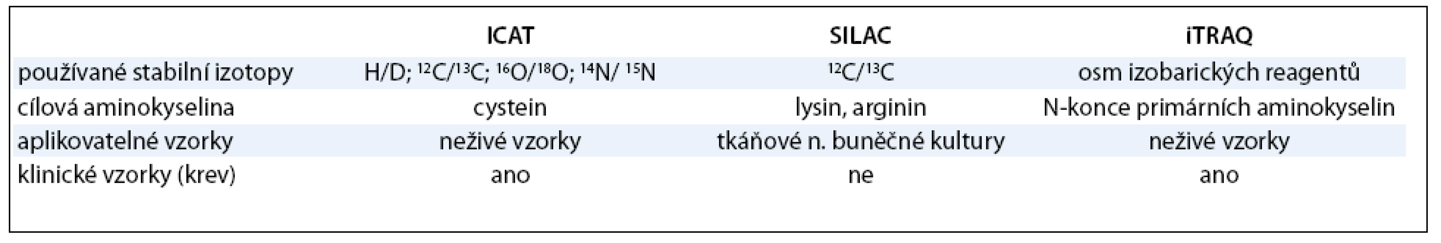 Porovnání metod založených na značení stabilními izotopy (upraveno dle [67]).