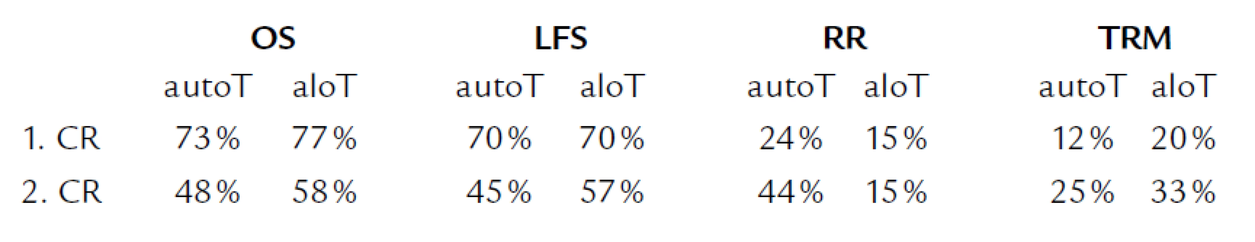 Výsledky autoTKB a aloTKB u APL v éře ATRA [30,35].