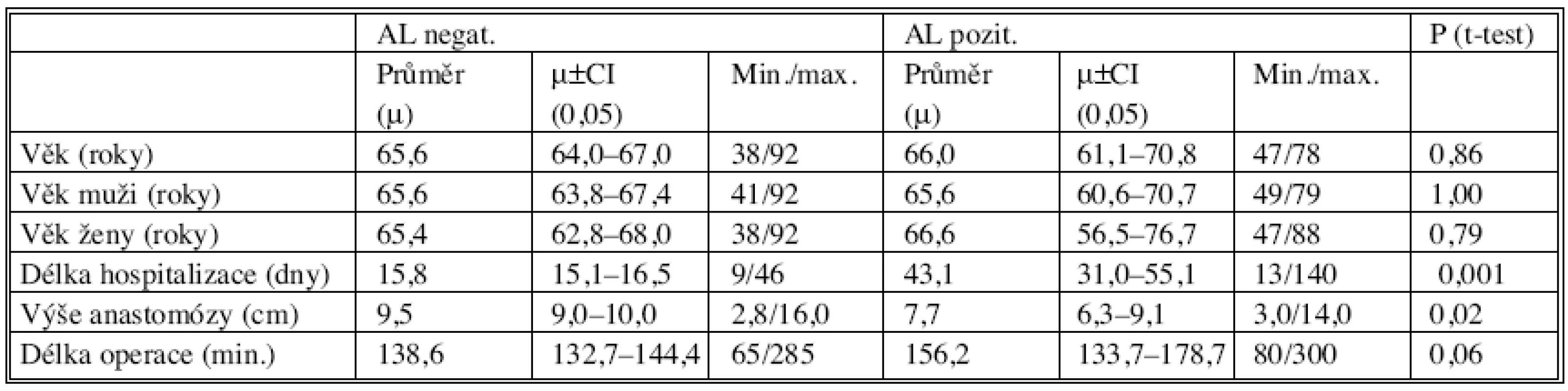 Základní parametry vyšetřovaného souboru ve skupinách AL (-)/AL (+)
Tab. 3. Baseline parameters of the studied group in the AL (-)/AL (+) subgroups