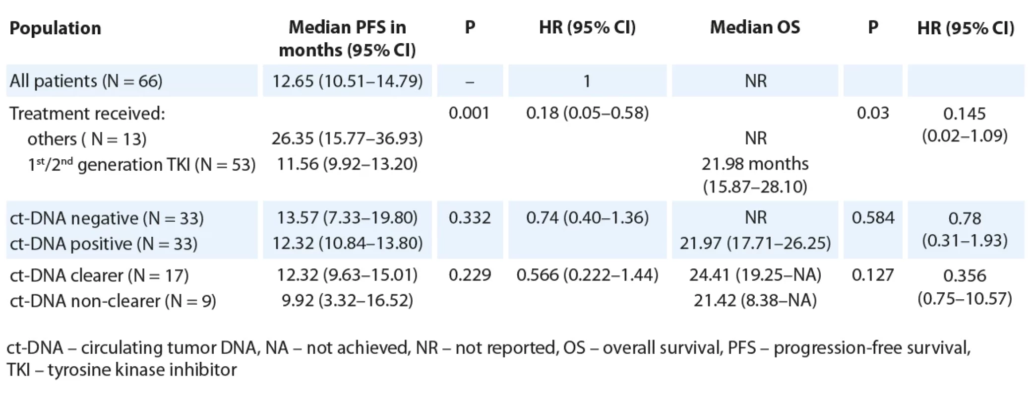 Median PFS and OS as per baseline ct-DNA detection and ct-DNA clearance (all patients, N = 66).