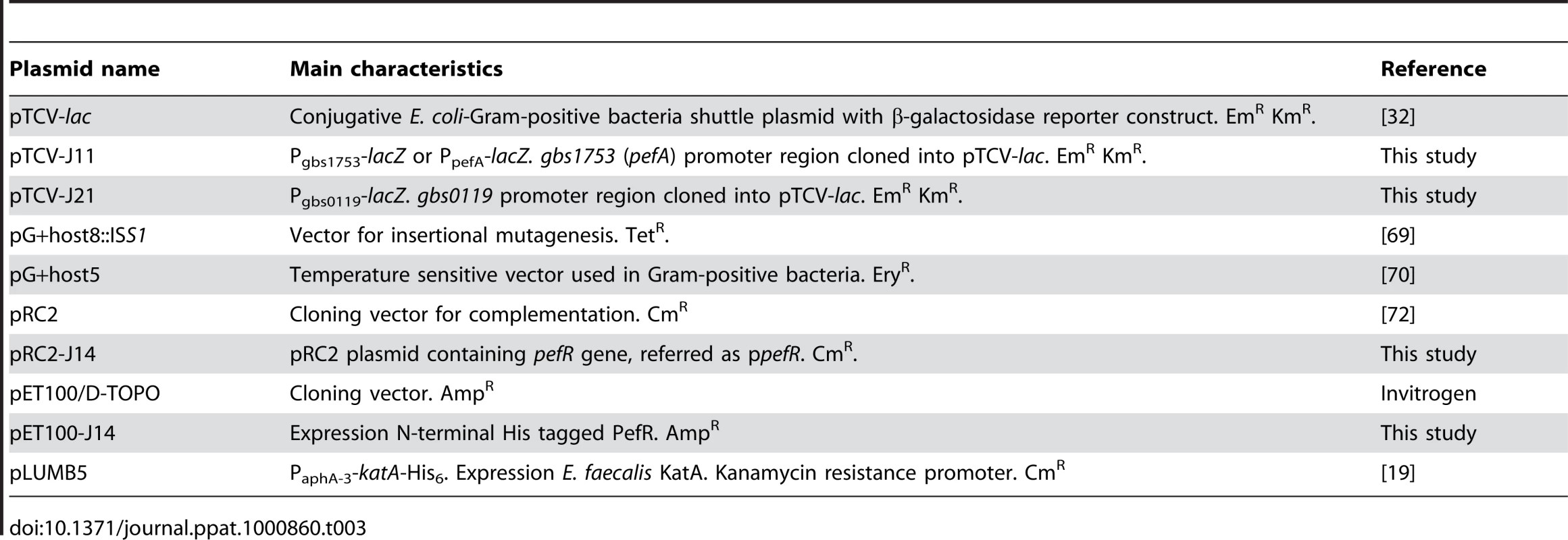 Plasmids used in this study.