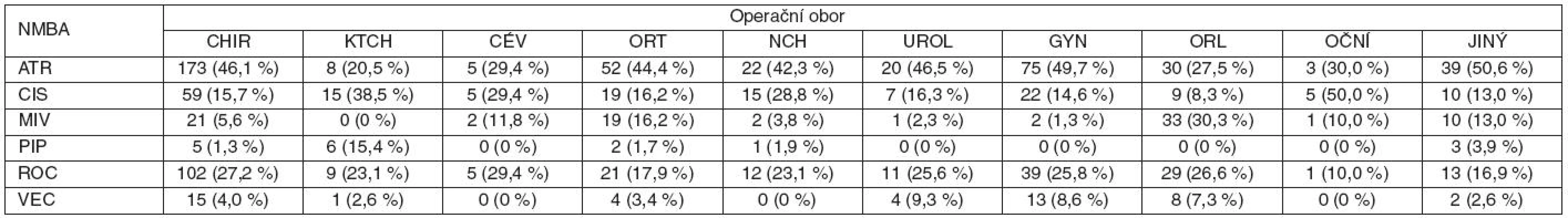 Nedepolarizující NMBA použitá při vedení celkové anestezie v jednotlivých operačních oborech
