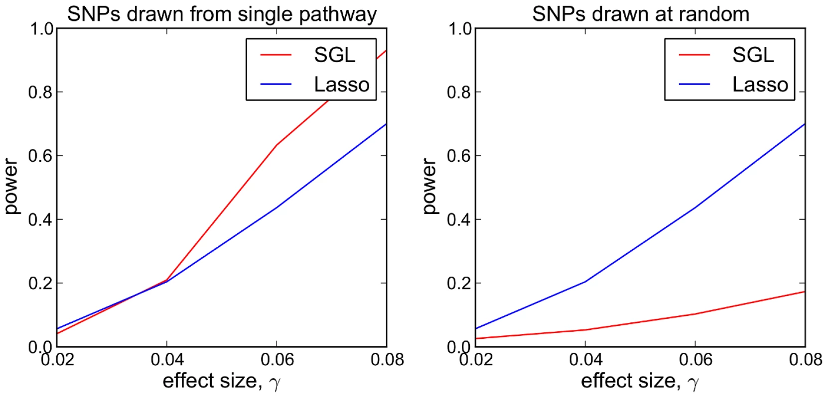 SGL vs Lasso: comparison of power to detect 5 causal SNPs.