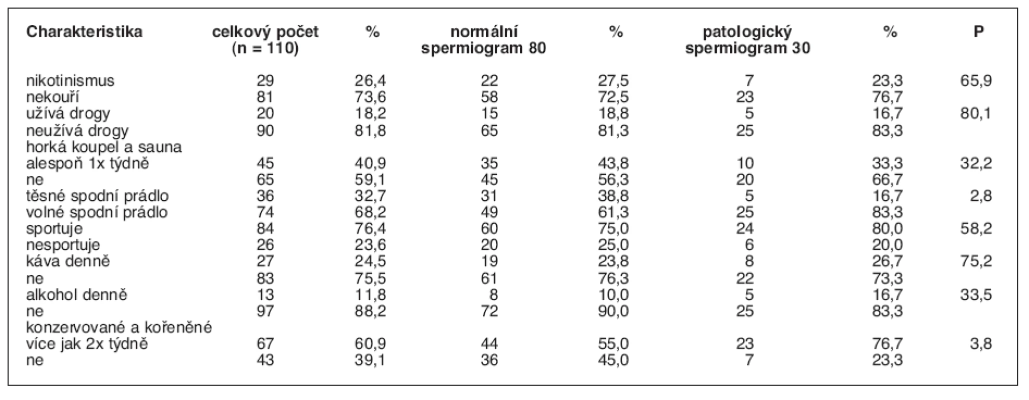 Procentuální zastoupení studentů s různými anamnestickými faktory ve skupině s normálním a patologickým spermiogramem
P udává závislost faktoru na typu spermiogramu, hodnoty P &lt; 5 jsou statisticky významné.