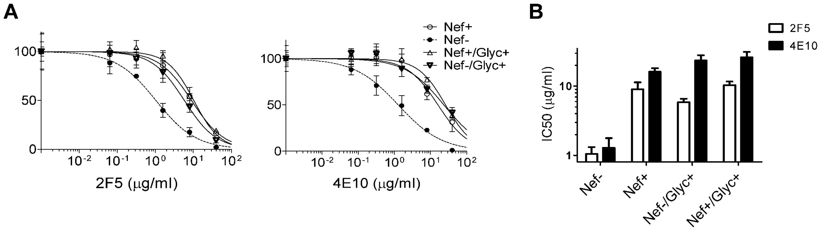 MoMLV Glycogag, like Nef, increases HIV-1 resistance to 2F5 and 4E10.