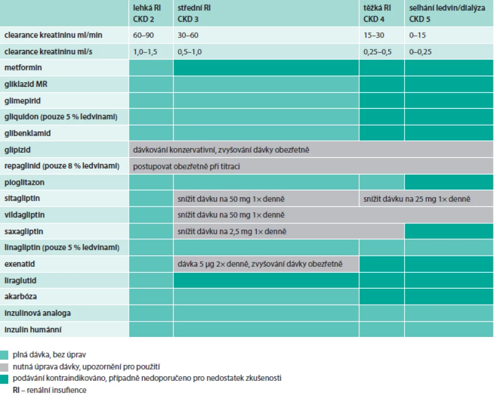 Použití antidiabetik při chronickém onemocnění ledvin (dle stupňů CKD) na základě SPC jednotlivých přípravků