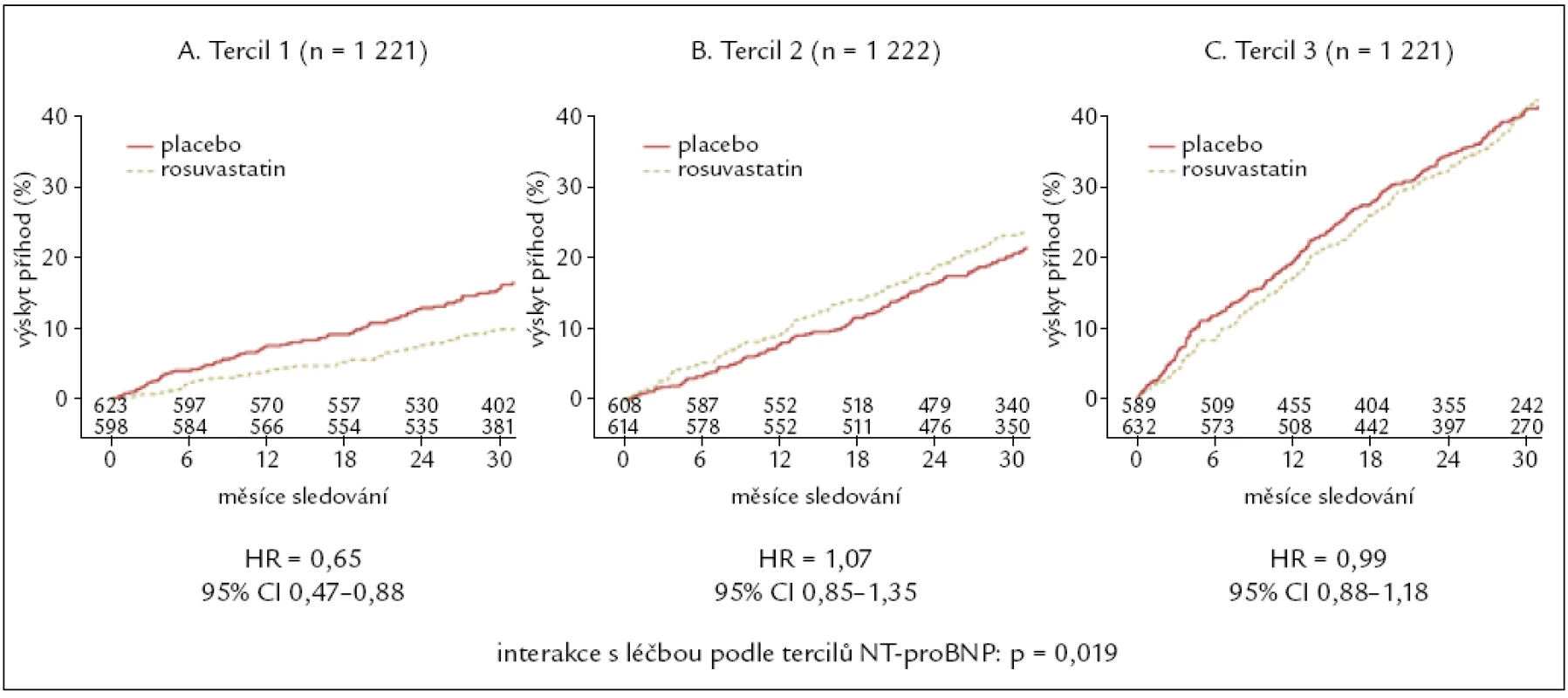 Podstudie klinické studie CORONA. Interakce účinku rosuvastatinu v závislosti na tercilu bazální plazmatické koncentrace NT-proBNP [13]. Výskyt primárního kombinovaného klinického ukazatele (součet kardiovaskulárních úmrtí a nefatálních infarktů myokardu a mozkových cévních příhod) u nemocných s bazální plazmatickou koncentrací NT-proBNP:
(A) v prvním (nejnižším) tercilu (&lt; 868 pg/ml), (B) ve druhém (středním) tercilu (≥ 868 a &lt; 2 348 pg/ml), (C) ve třetím (nejvyšším) tercilu (≥ 2 348 pg/ml).

HR – poměr šancí (hazard ratio), CI – meze spolehlivosti (confidence interval), p – hladina statistické významnosti, NT-proBNP – N-terminální konec prohormonu BNP