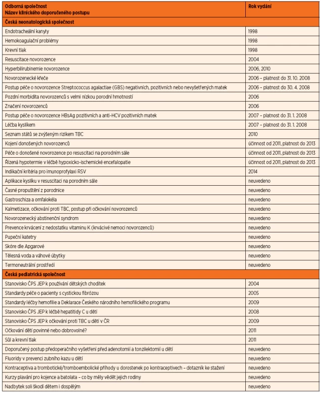  Klinické doporučené postupy tvořené a převzaté pediatrickými a neonatologickými odbornými společnostmi (kategorie I).