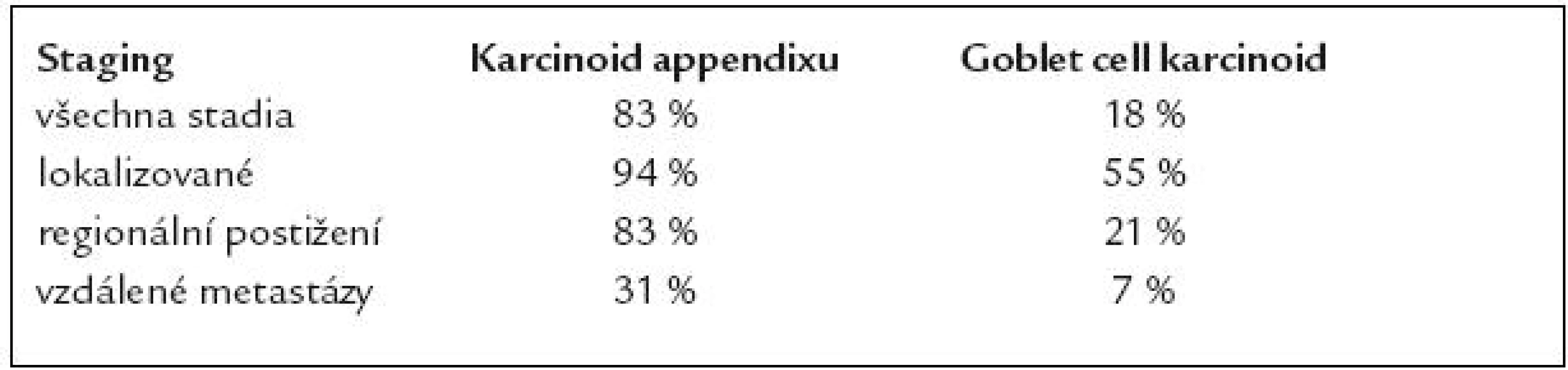 5leté přežití karcinoidu appendixu a goblet cell karcinoidu (podle údajů SEER 1973–2001).