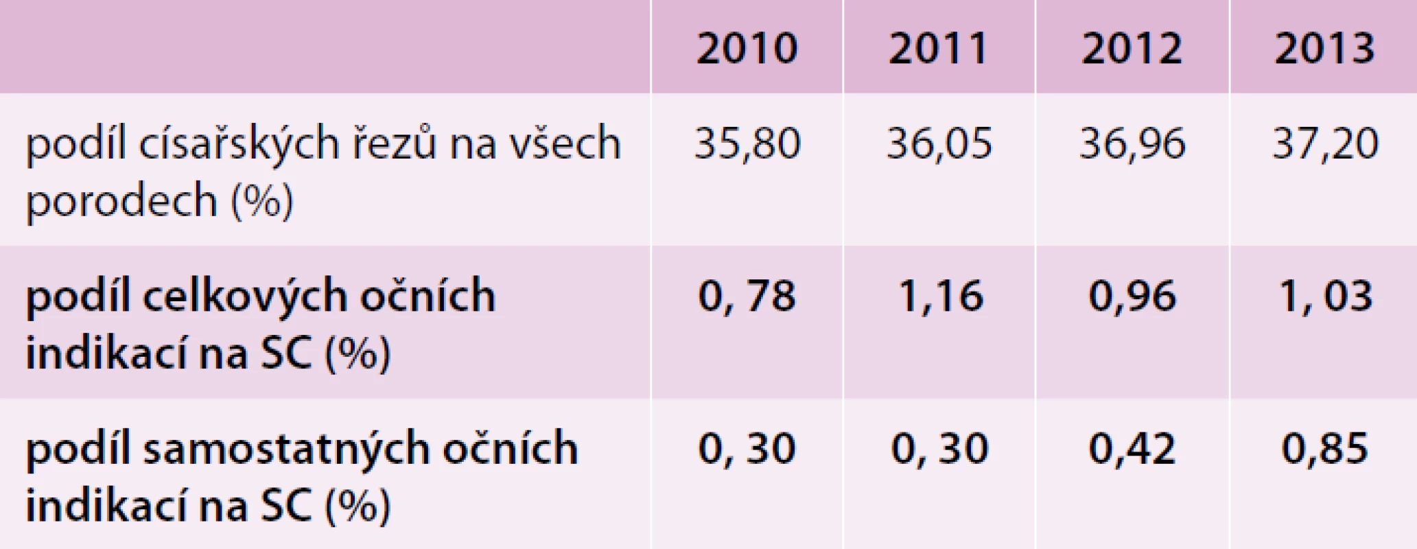 Podíl očních onemocnění na indikaci k císařskému řezu v období let 2010–2012 v procentech