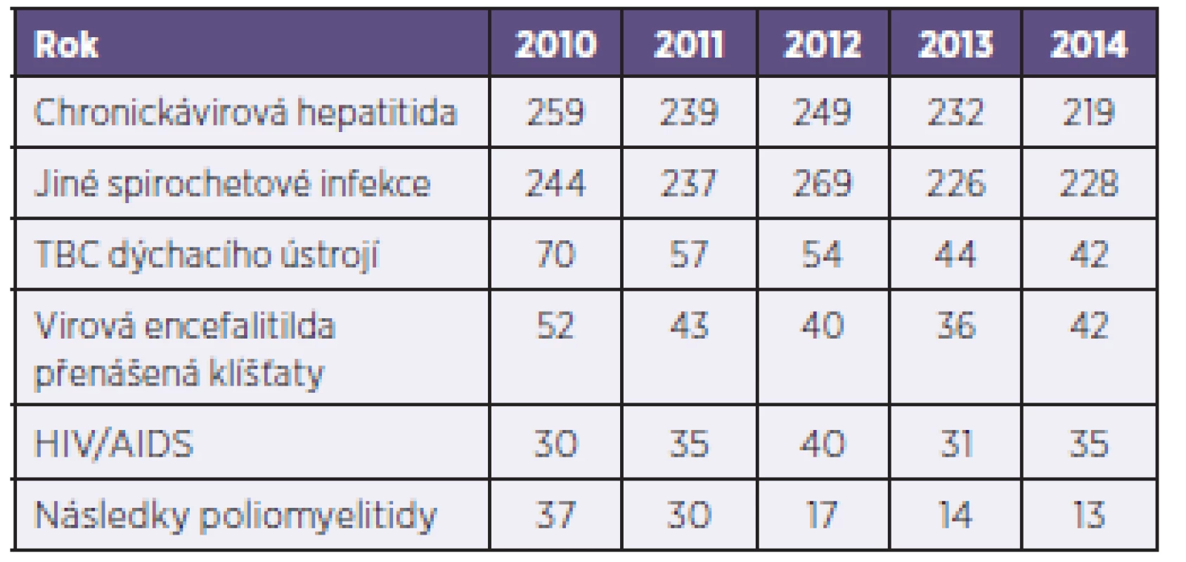 Nejčastější příčiny invalidit infekčních onemocnění od roku 2010 do roku 2014
Table 4. The most common causes of invalidity as a result of infectious disease in 2010–2014