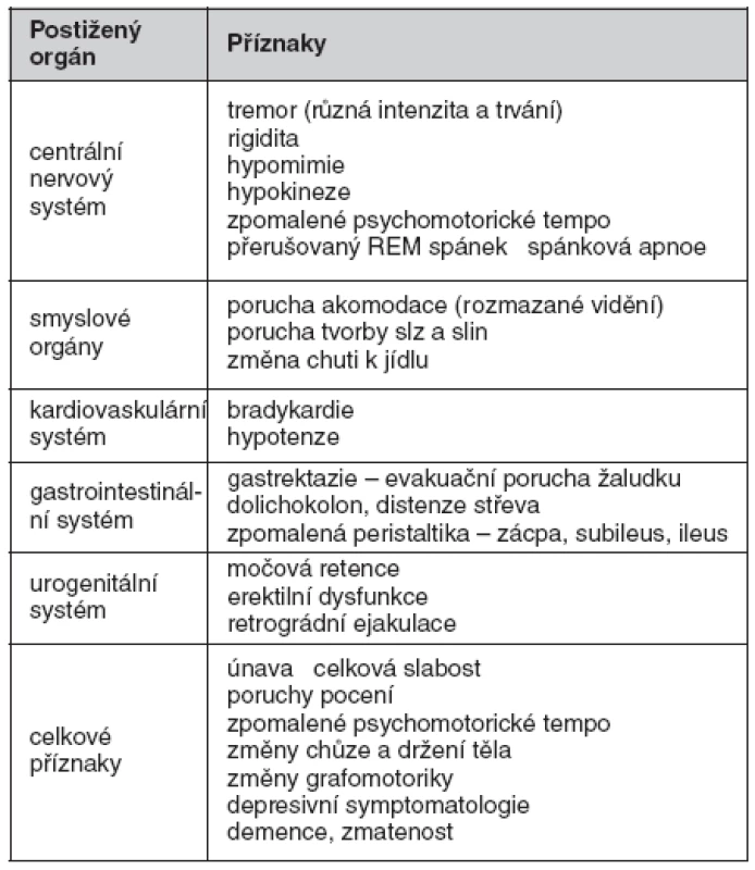 Klinická symptomatologie – vedoucí příznaky u Shyova-Dragerova syndromu (volně dle 3, 6, 7)