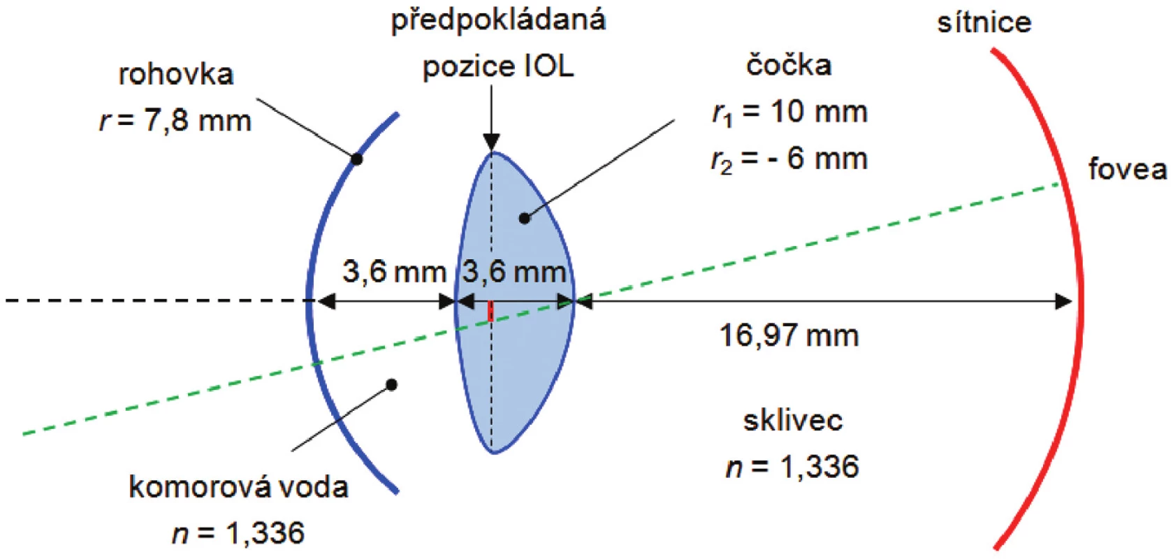 Gullstrandův zjednodušený schematický model oka