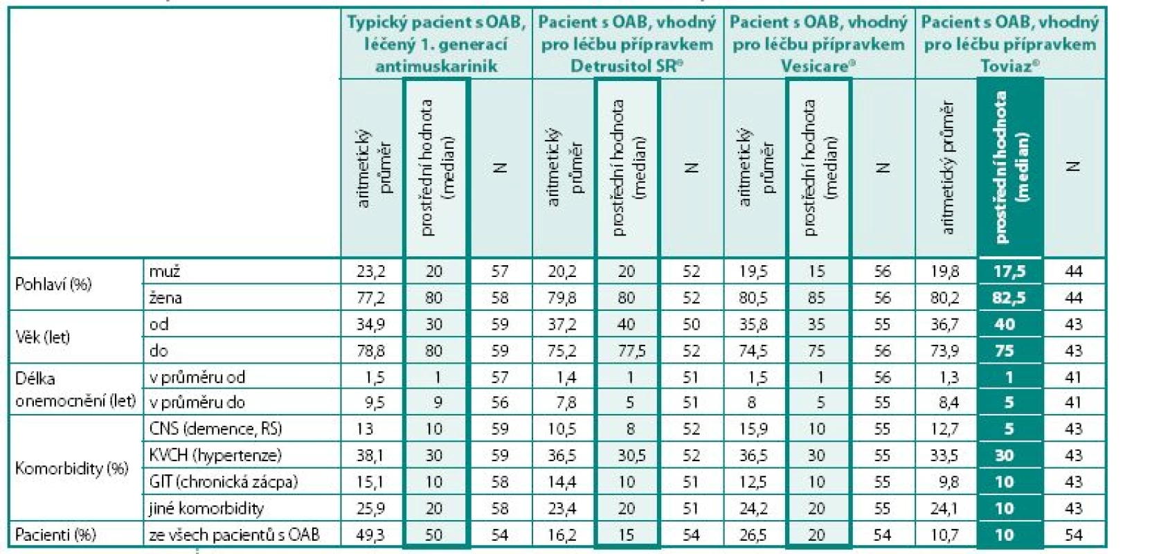 Vztah léčby jednotlivými druhy anticholinergik k různým charakteristikám souboru pacientů
Table 4. Relationship of different antimuscarinic treatment to different characteristics of patients