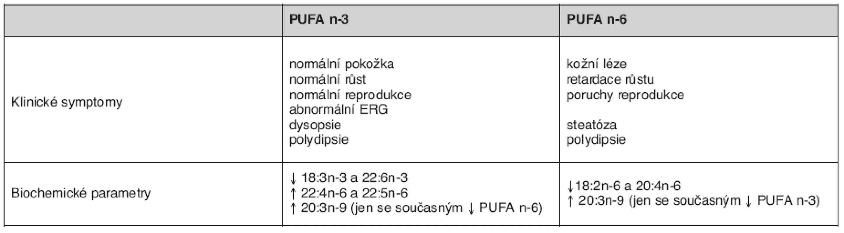 Srovnání deficience PUFA n-3 a n-6