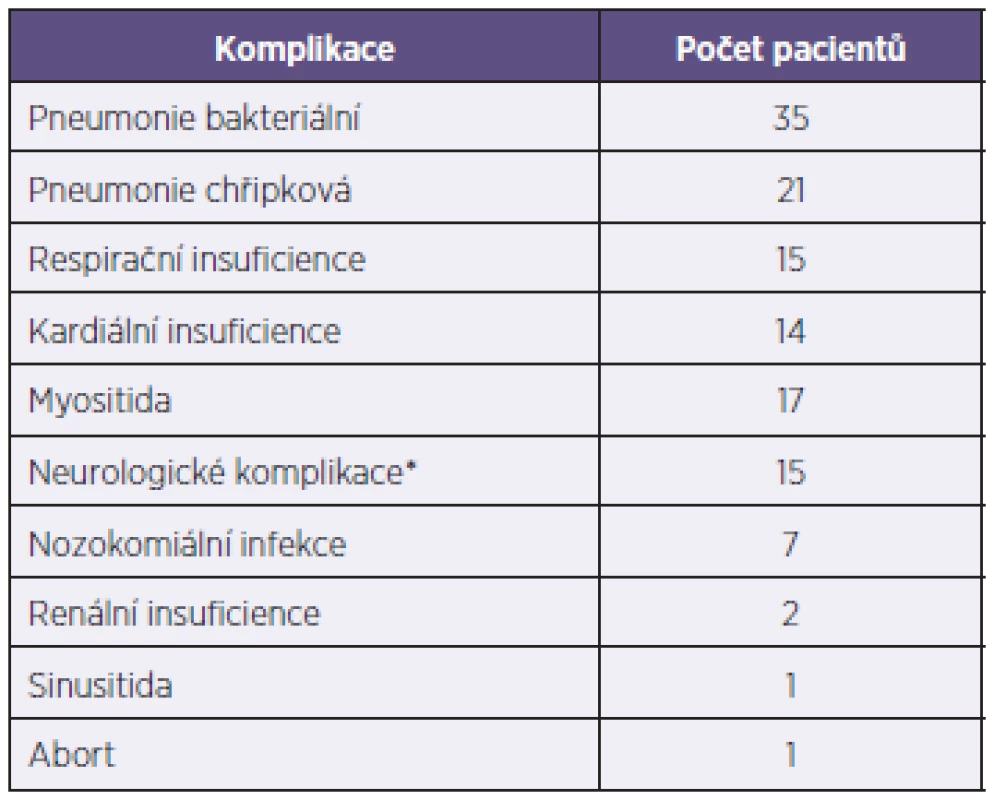 Komplikace chřipky u 199 hospitalizovaných pacientů v sezoně 2012–2013
Table 4. Complications in 199 patients hospitalized with influenza in the season 2012–2013