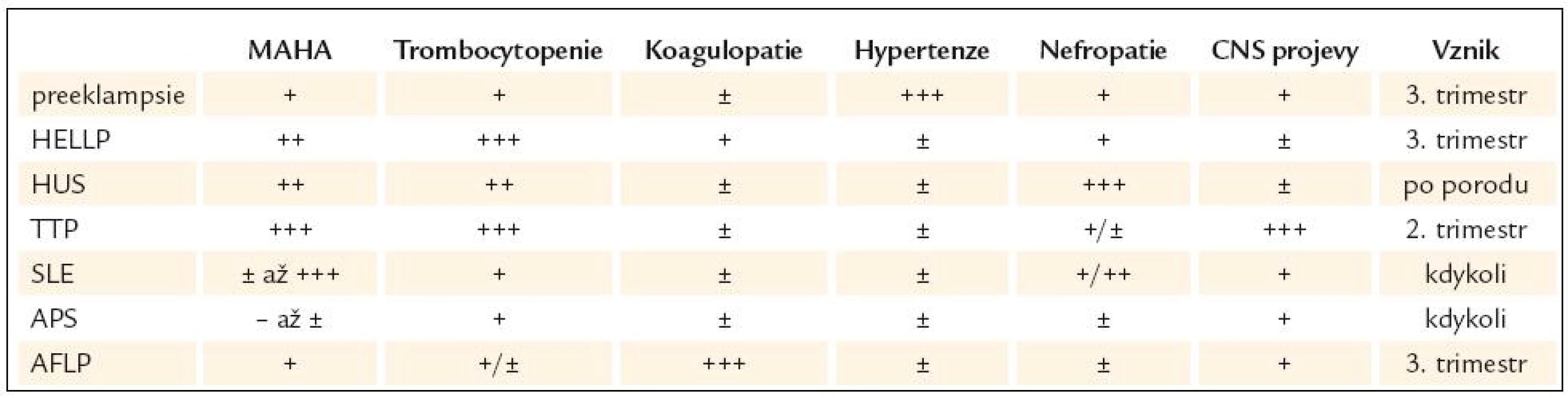Schéma diferenciální diagnostiky trombotických mikroangiopatií specifi ckých pro těhotenství [5].