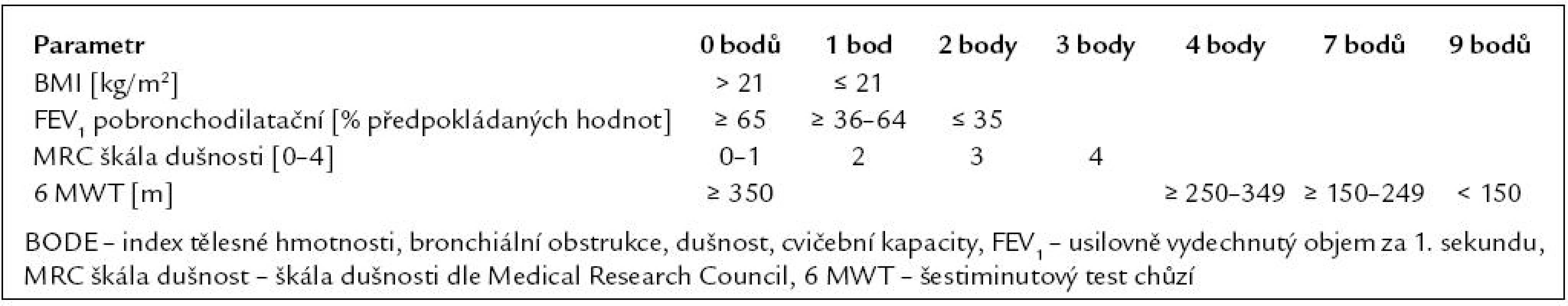 Modifikovaný BODE index (Puhan 2009 – publikováno bez úprav se svolením autora [52,53]).