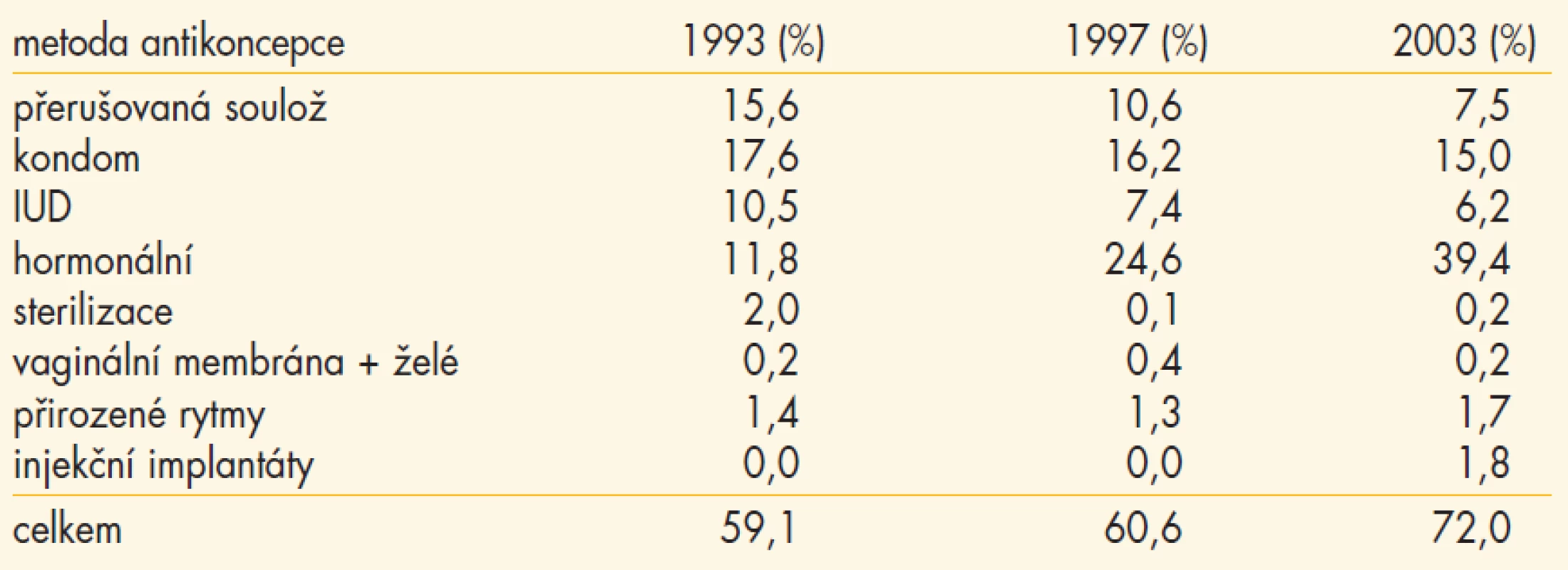 Podíl různých metod antikoncepce na 100 fertilních žen z celkového počtu žen používajících některou z těchto metod v ČR v období 1993–2003.