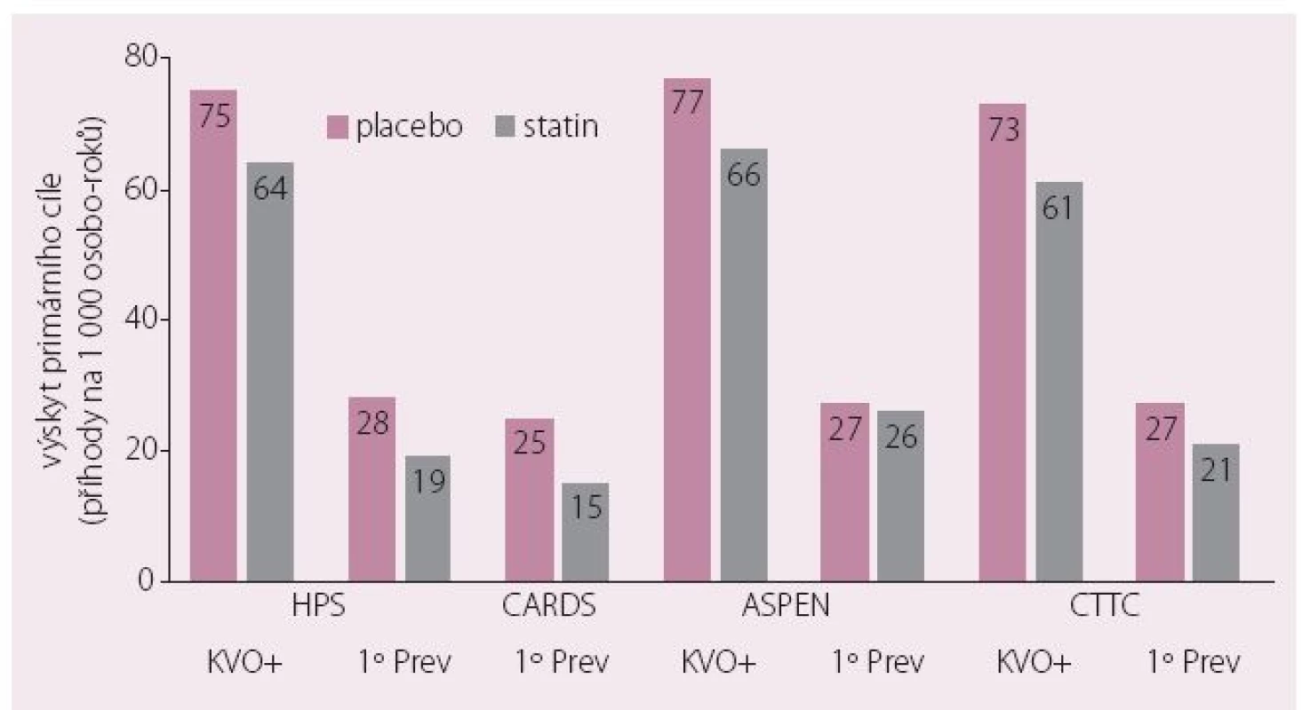 Vysoké reziduální KV riziko u diabetiků ve statinových studiích.