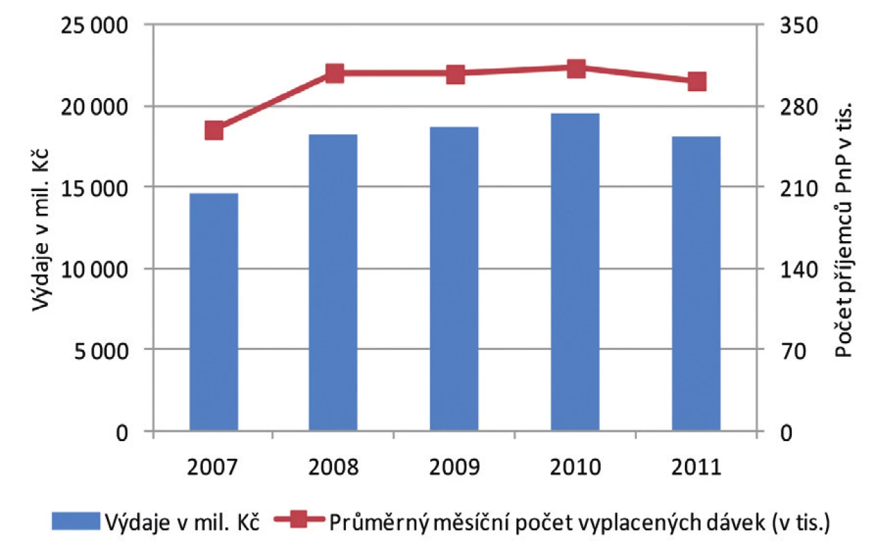 Vývoj počtu příjemců příspěvku na péči a výdajů na příspěvek na péči v letech 2007-2011
Zdroj: data MPSV (2013)