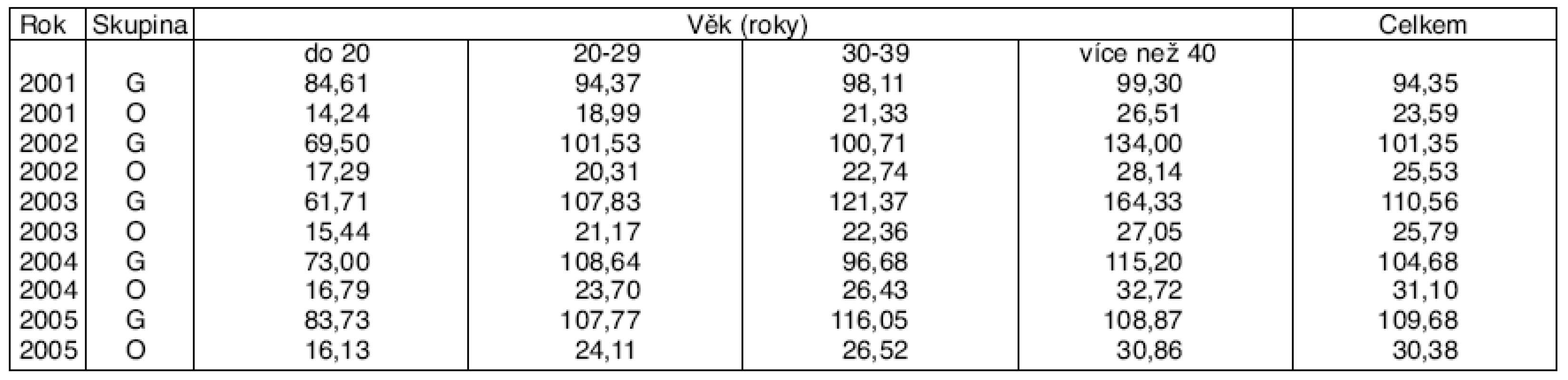 Přehled průměrné délky PN u gravidních (ostatních) žen v okrese Jihlava za období 2001–2005 podle věku