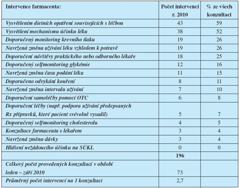 Realizované intervence farmaceuta u konzultací provedených v UL IKEM v roce 2010