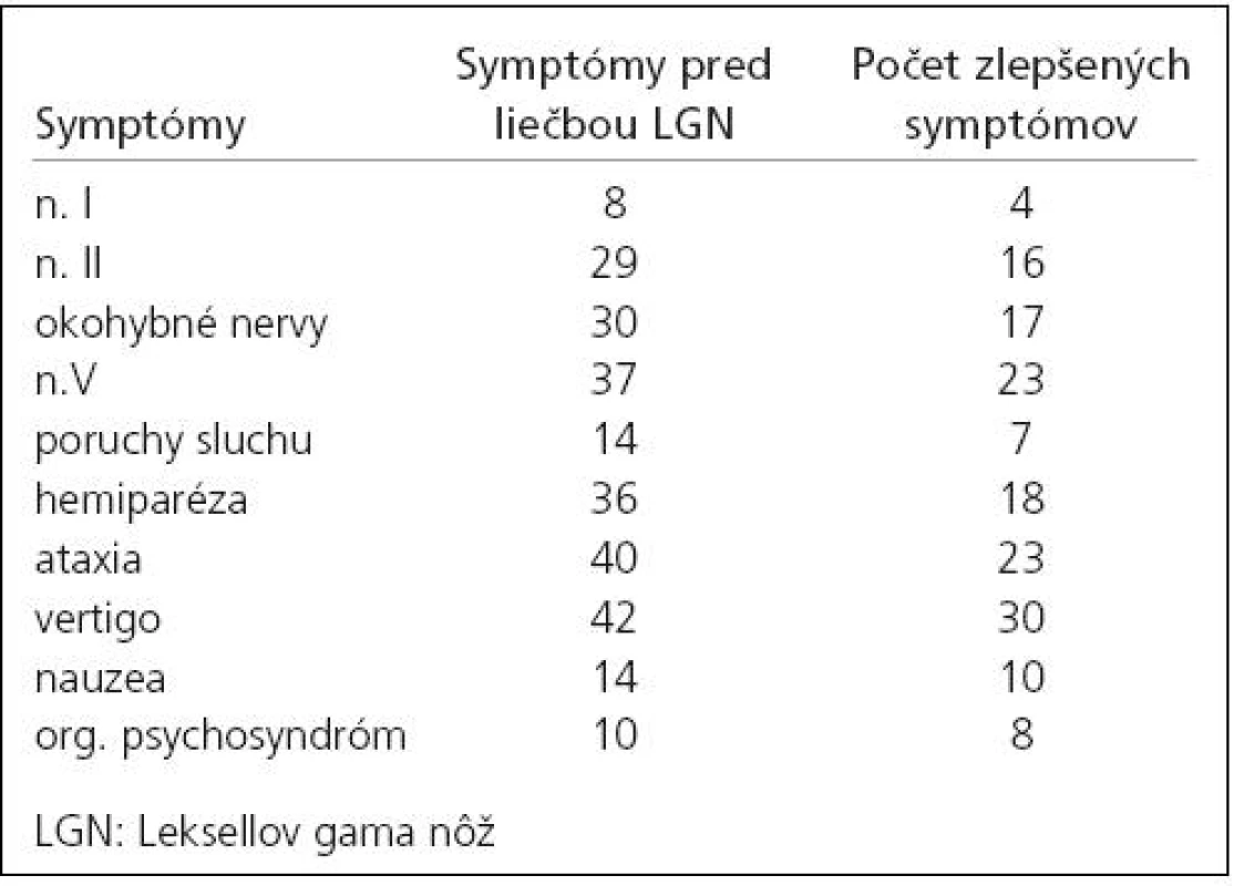 Symptómy u pacientov liečených Leksellovým gama nožom a klinické zlepšenie po liečbe.