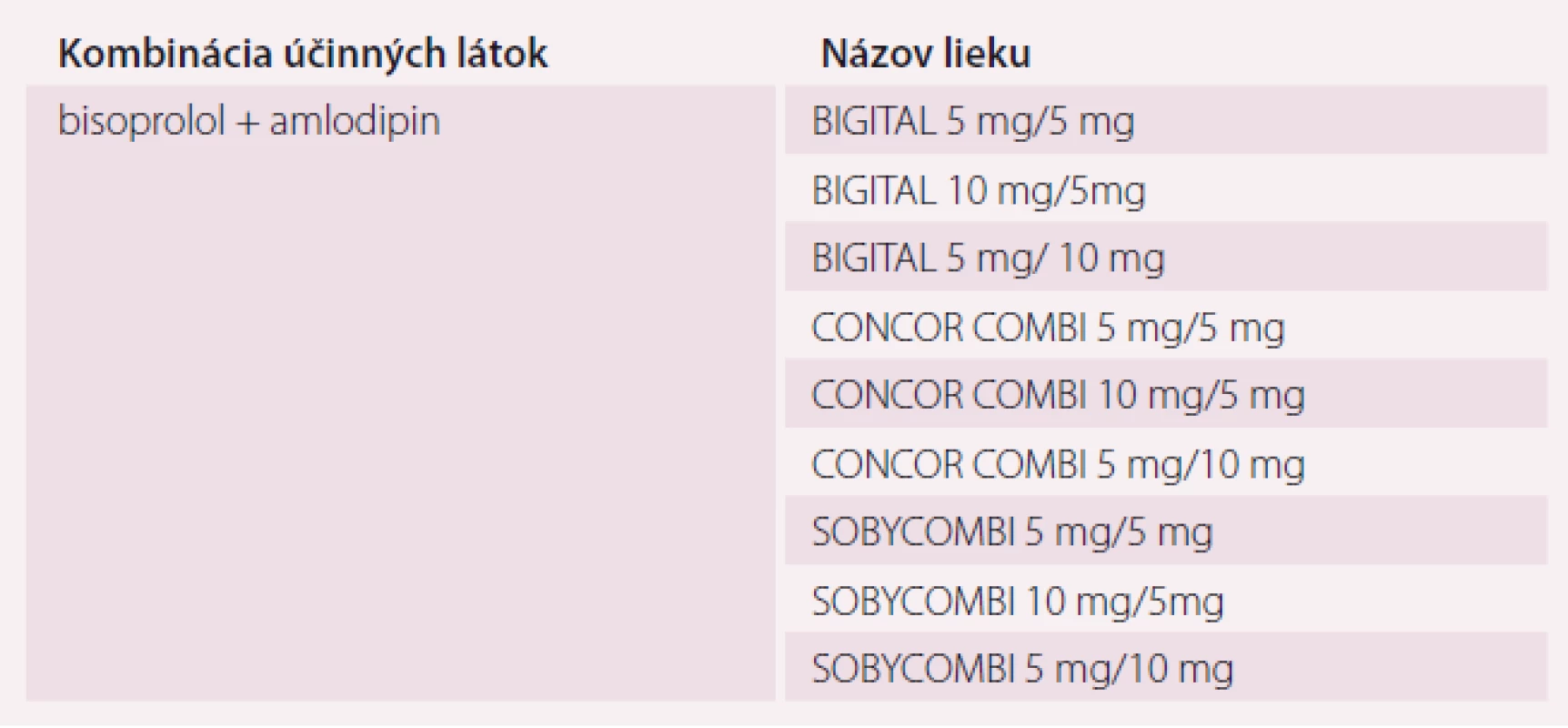 Fixná antihypertenzná dvojkombinácia betablokátor a kalciový antagonista (zoradené abecedne podľa názvu lieku; aktuálne je v SR 9 liekov tejto skupiny) [19,31].