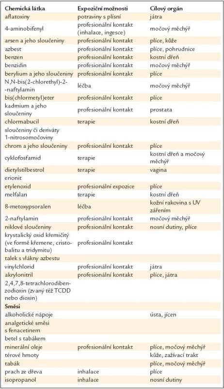 Vybrané látky ze seznamu IARC, které jsou hodnoceny jako karcinogenní pro člověka.