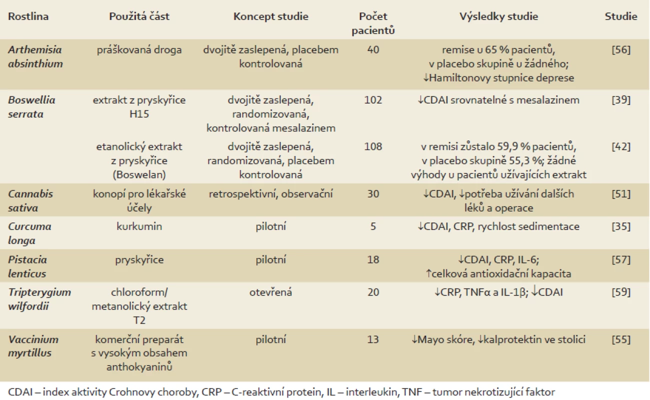 Přehled klinických studií u pacientů s Crohnovou chorobou.
Tab. 2. Summary of clinical trials of patients with Crohn’s disease.