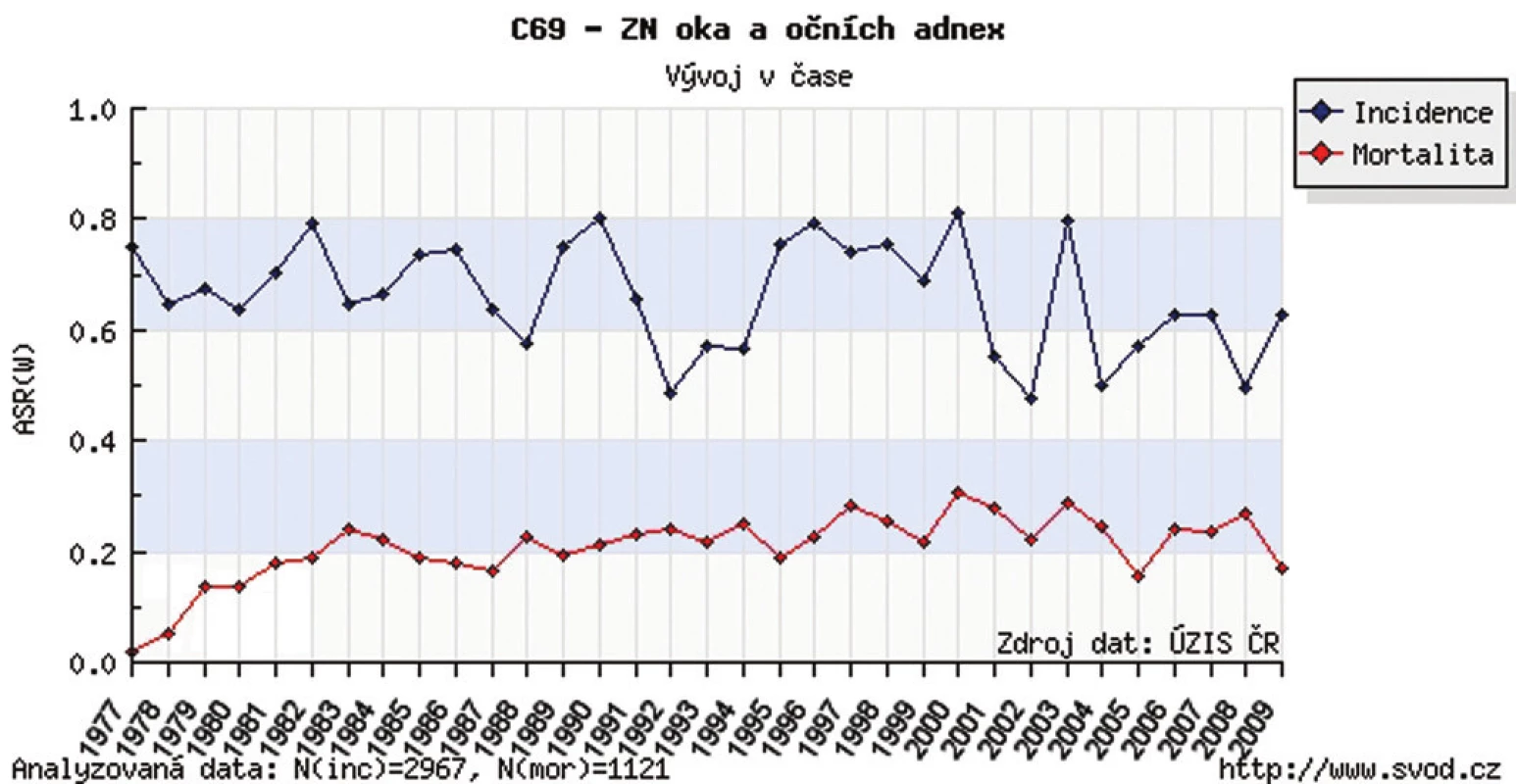 Zhubný nádor oka a adnex v ČR – incidencia, mortalita v r. 1977–2009 (výskyt, úmrtnosť na 100 000 obyvateľov)