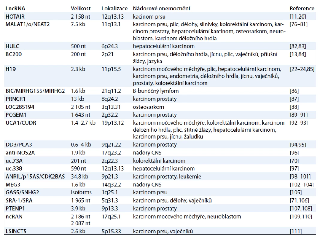 LncRNA deregulované u nádorových onemocnění. Upraveno podle [112].