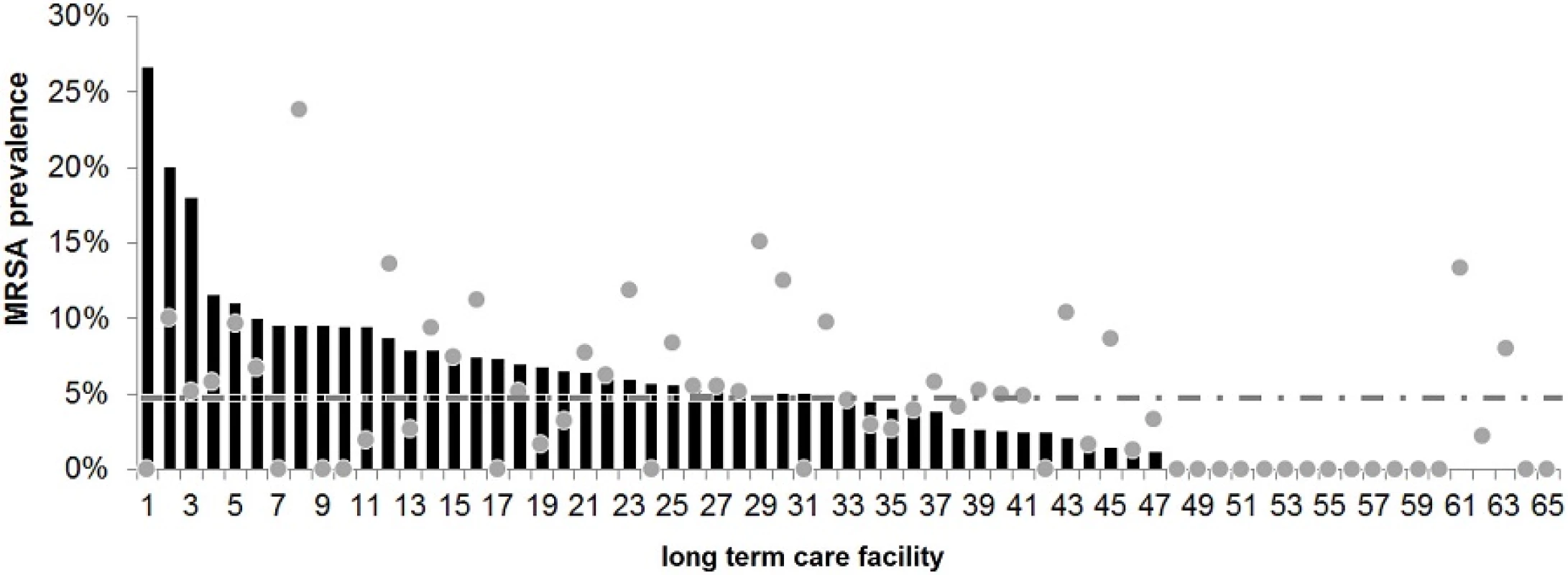 MRSA prevalence in nursing homes in Saarland, Germany. Shown is the MRSA prevalence (MRSA cases in percent) of the various LTCF sorted by result. The dots represent the expected rate of MRSA prevalence based to the LTCF pre-study information; the dashed line shows the mean MRSA rate throughout the entire study population.