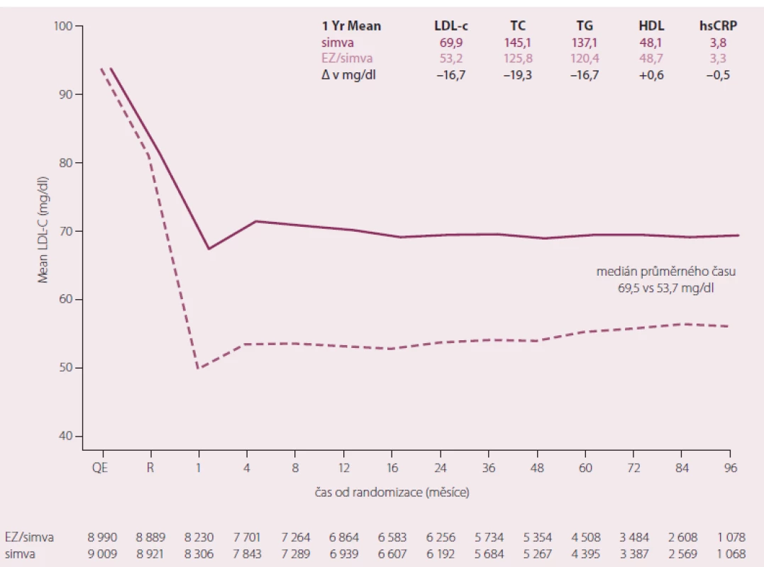 Pokles LDL cholesterolu a dalších lipidových parametrů v průběhu studie IMPROVE-IT.