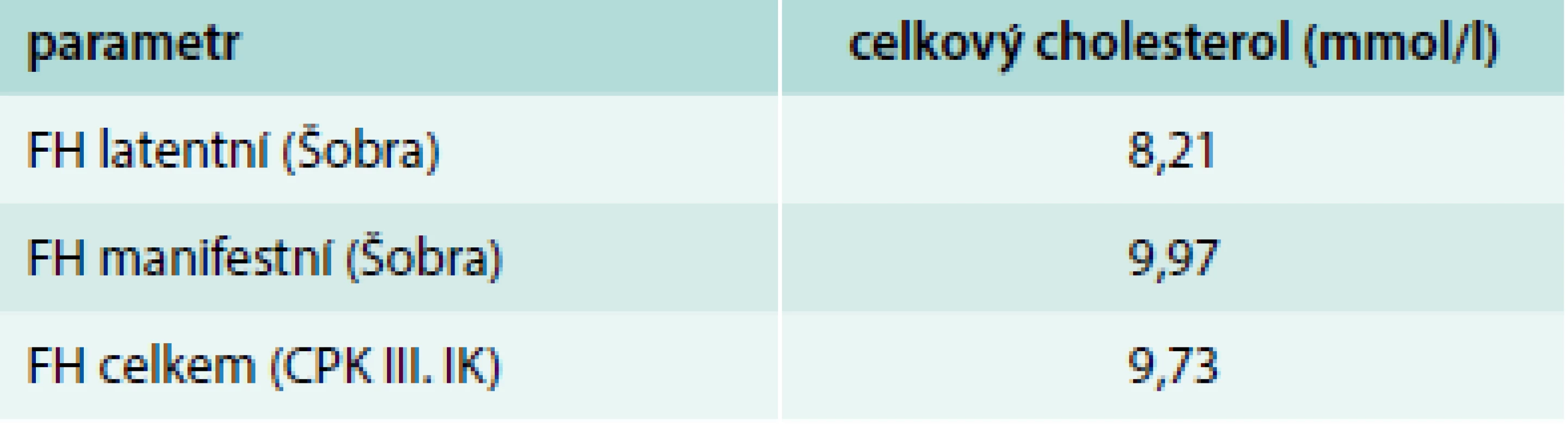 Srovnání průměrných hladin T-C u pacientů Šobrova souboru a souboru CPK