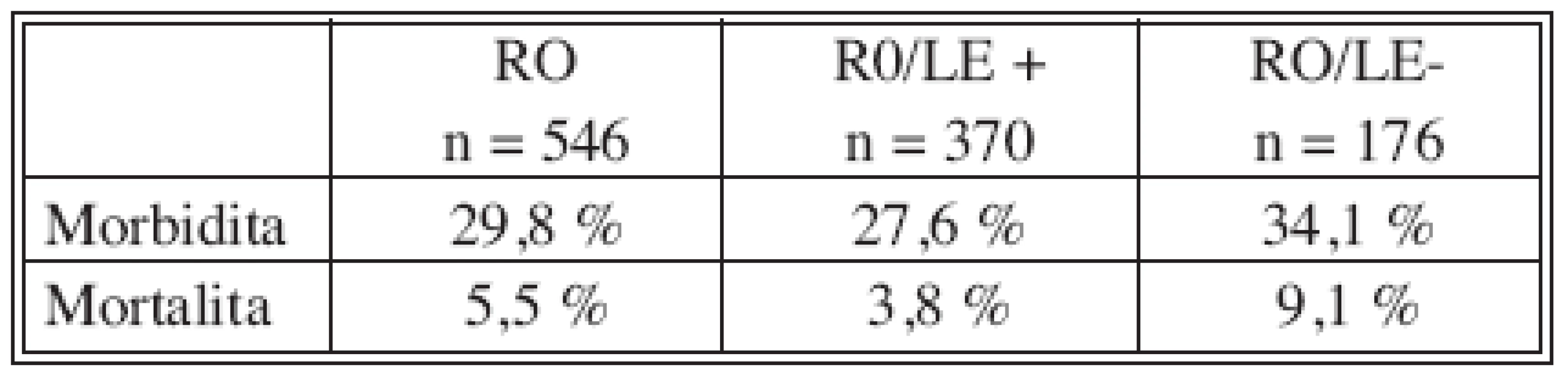 Pooperační morbidita a mortalita v souboru pacientů R0 vs. R0/LE+ vs. R0/LE-
Tab. 3. Postoperative morbidity and mortality rates in the R0 group vs. R0/LE+ vs. R0/LE-
