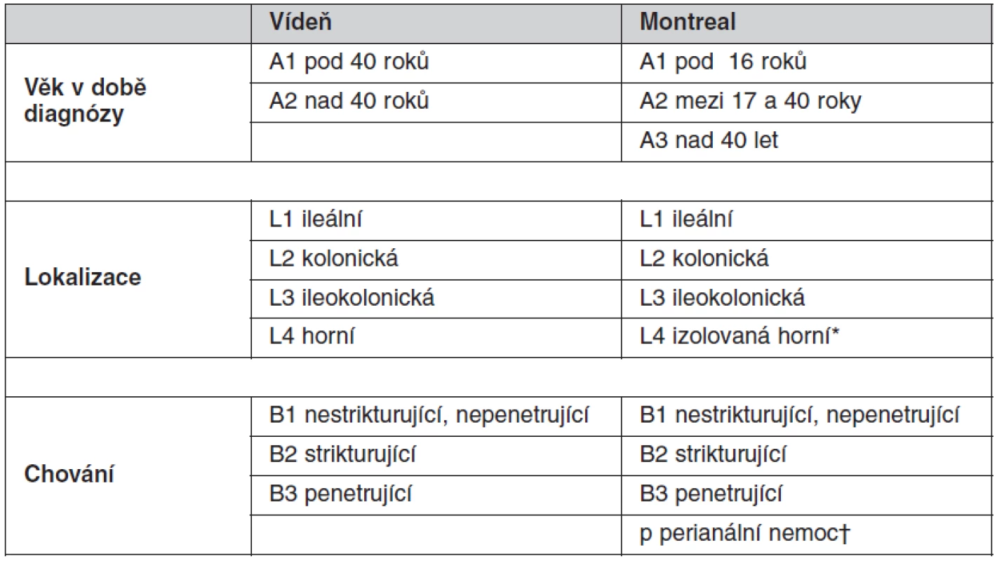 Vídeňská a Montrealská klasifikace Crohnovy nemoci