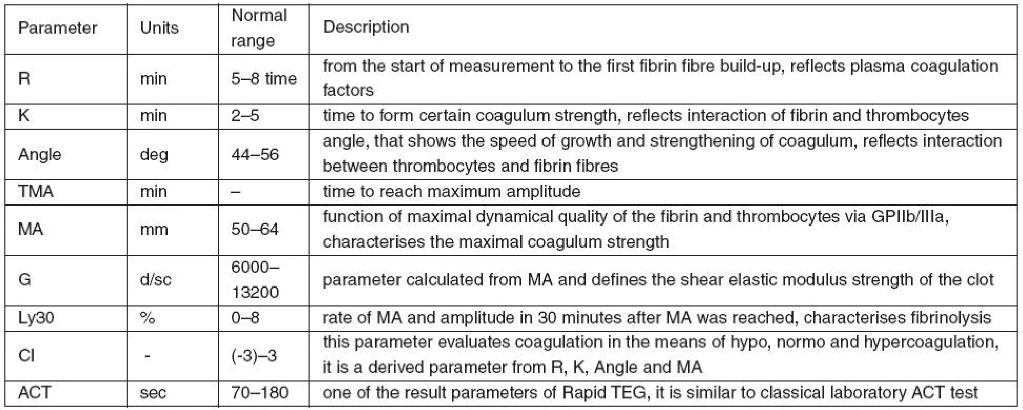 TEG parameters and brief description of their characteristics