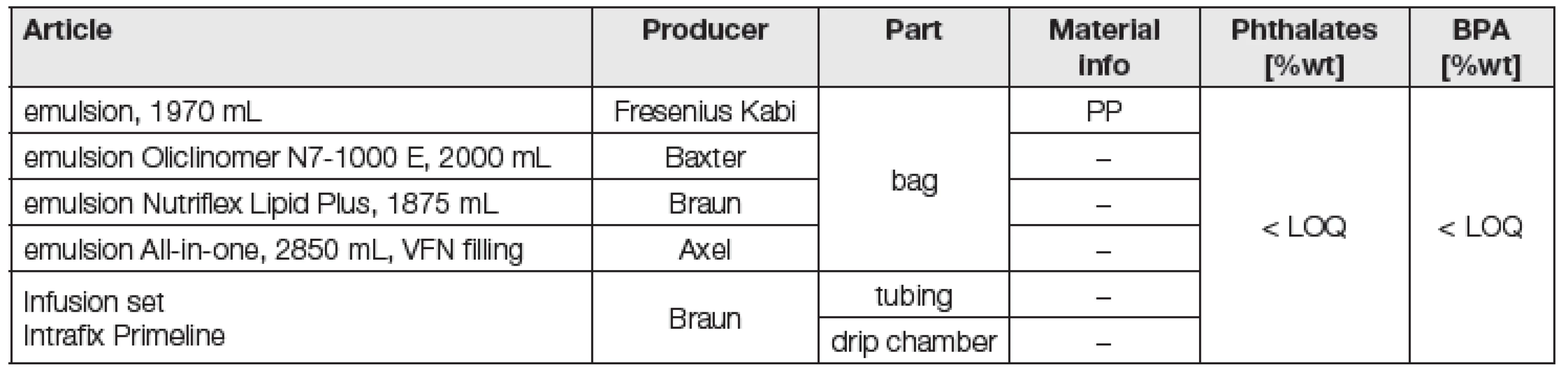 Overview of materials of bags and intravenous sets used in VFN, Prague; phthalate and BPA concentration in plastic parts