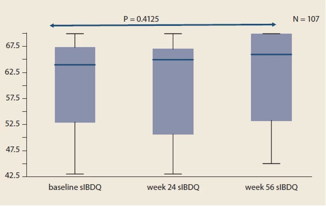 Evolution of sIBDQ in IBD patients compared to baseline.