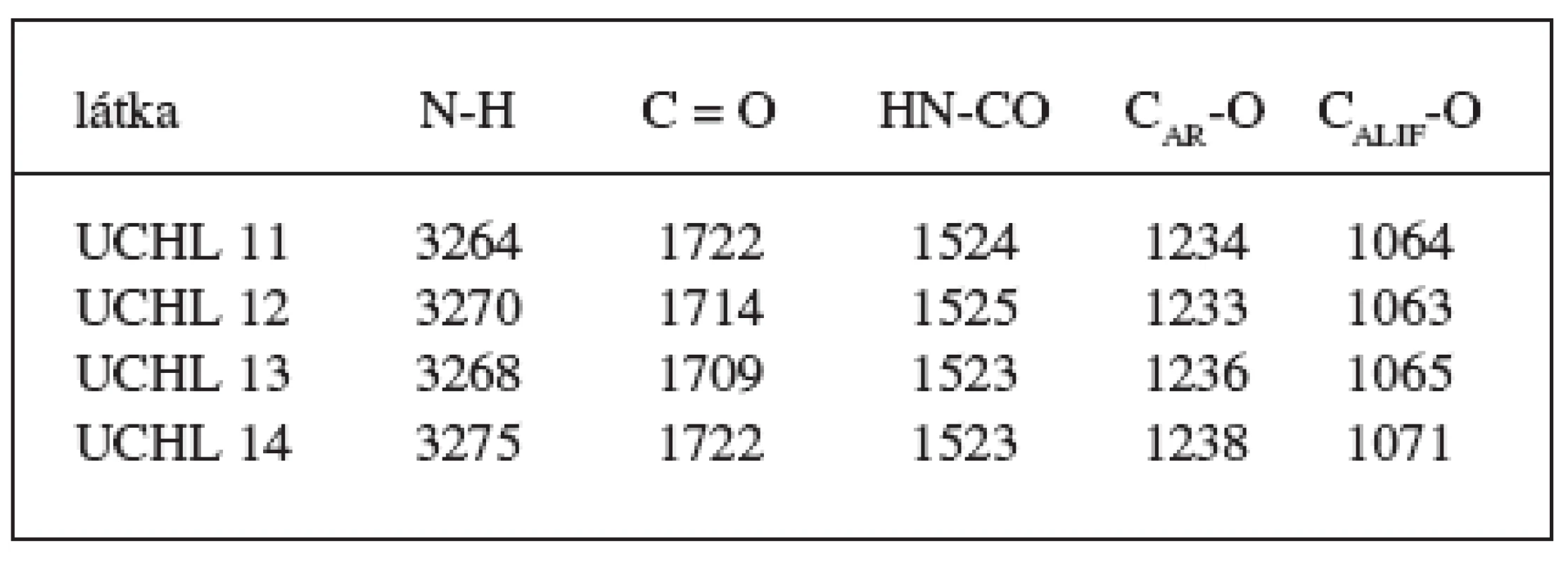 Absorpční pásy IČ spektra ν (cm-1) látka