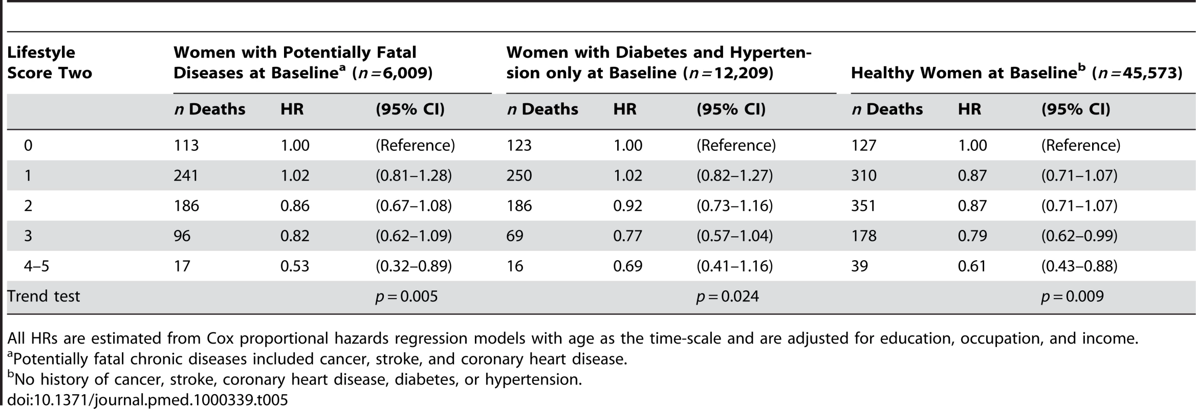 Healthy lifestyle score two and risk of all-cause mortality among nonsmoking and nondrinking women aged 40–70 y by chronic disease status at baseline, Shanghai Women's Health Study, 1996–2007.