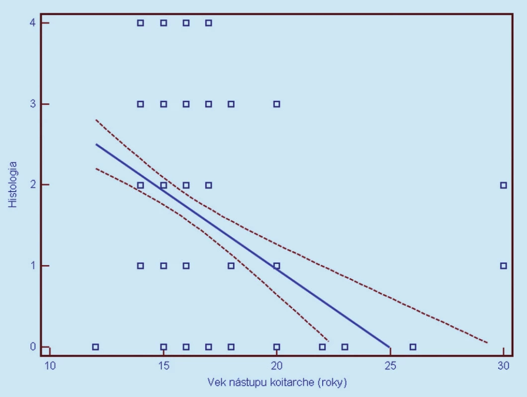 Závislosť histologického nálezu od veku nástupu koitarché (0 = negatívny, 1 = CIN 1, 2 = CIN 2, 3 = CIN 3, 4 = CIS/ ICA). Prerušované čiary predstavujú 95% interval spoľahlivosti (pravdepodobnosť) výskytu prechodu regresnej línie pre celú populáciu.