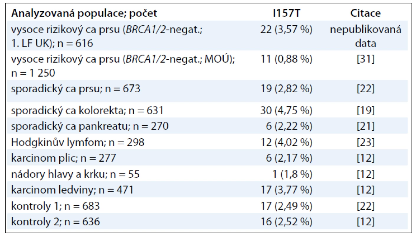 Četnost missense varianty I157T v genu CHEK2 v populacích pacientů a kontrol z ČR.