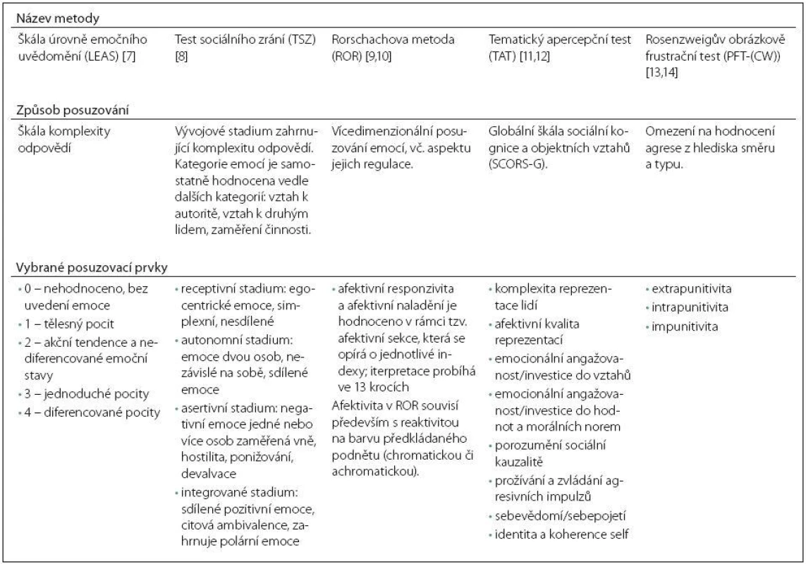 Srovnání posuzovacích kritérií komplexity emocí u vybraných psychodiagnostických metod.