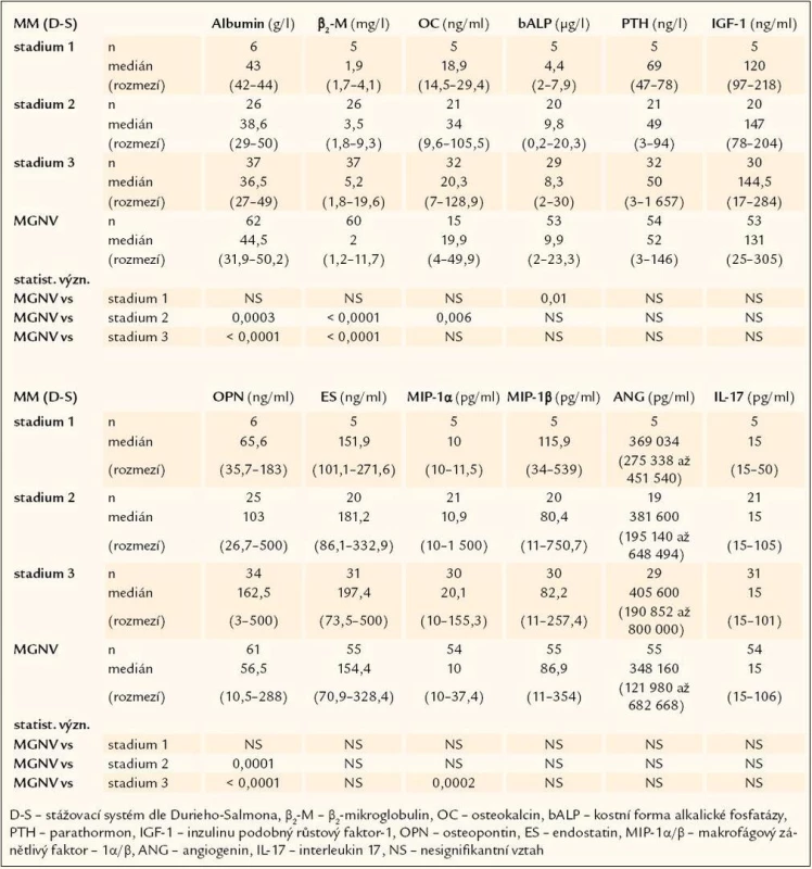 Srovnání sérových hladin vybraných biologických působků mezi jedinci s MGNV a klinickými stadii MM vyhodnocenými podle Durieho- Salmona [7].