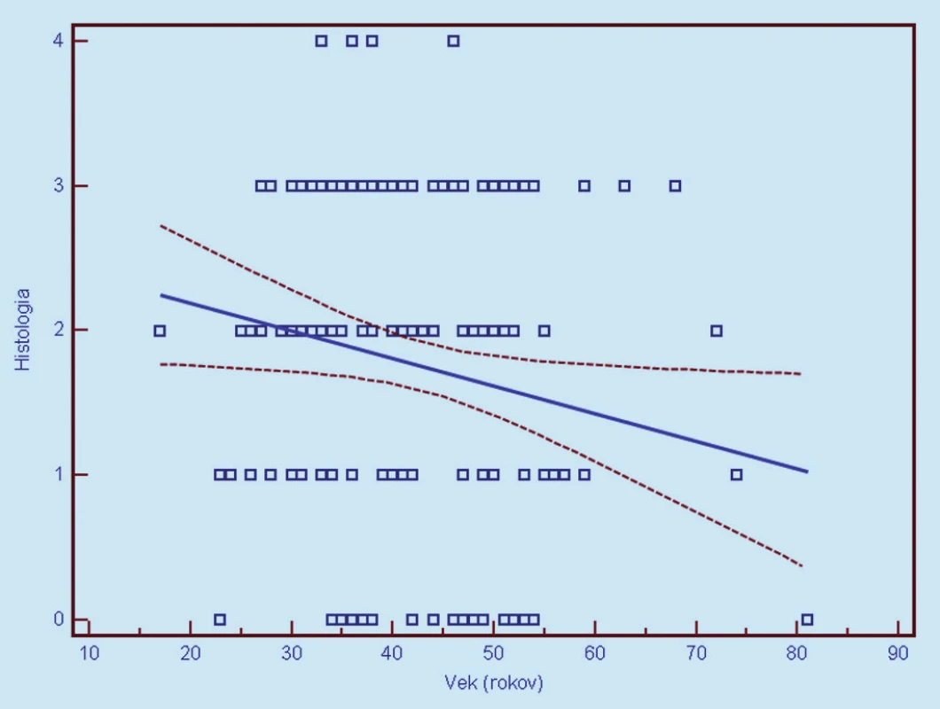 Závislosť histologického nálezu od veku ženy v čase vyšetrenia (0 = negatívny, 1 = CIN 1, 2 = CIN 2, 3 = CIN 3, 4 = CIS/ ICA). Prerušované čiary predstavujúv 95% interval spoľahlivosti (pravdepodobnosť) výskytu prechodu regresnej línie pre celú populáciu.