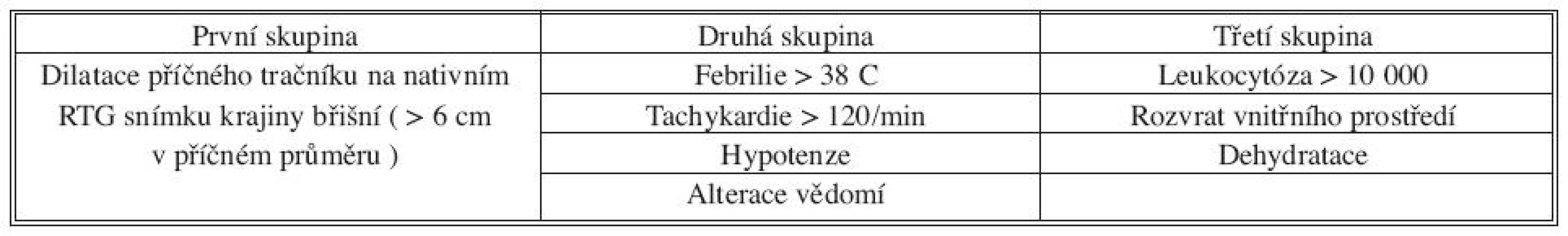 Diagnostická kritéria toxického megakolon podle Jalana
Tab. 3. Diagnostic criteria of toxic megacolon according to Jalan